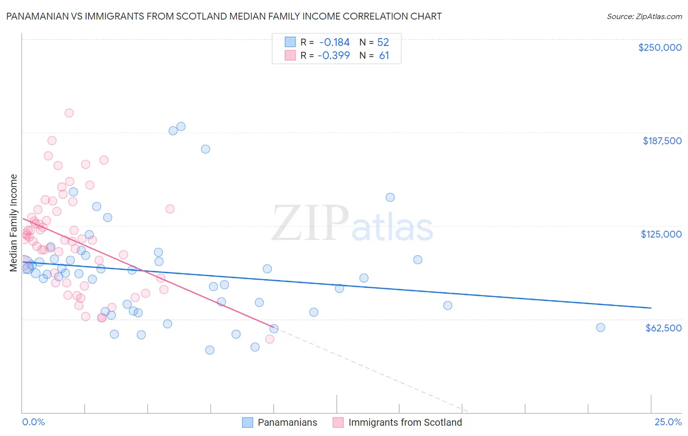 Panamanian vs Immigrants from Scotland Median Family Income