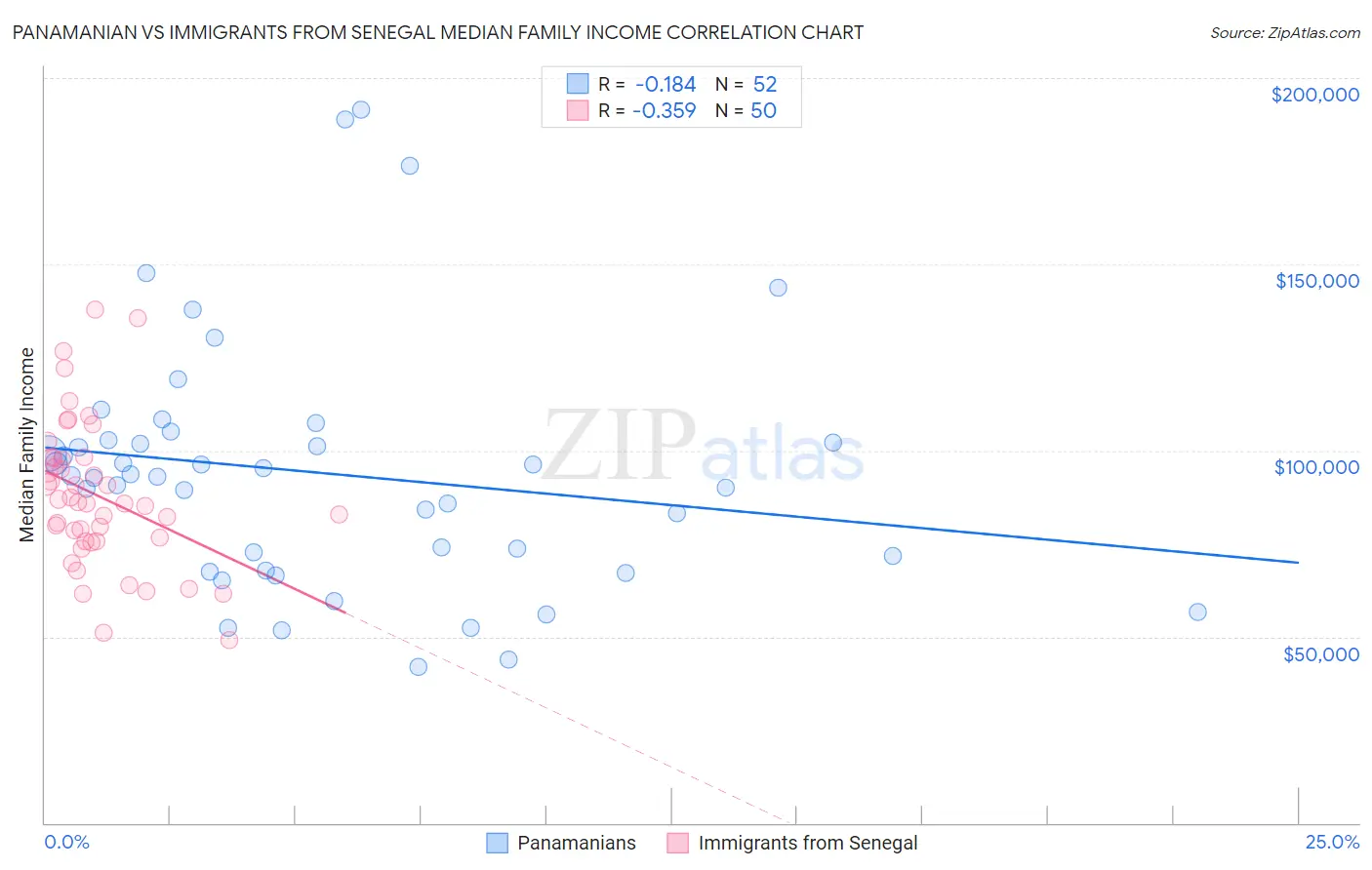 Panamanian vs Immigrants from Senegal Median Family Income