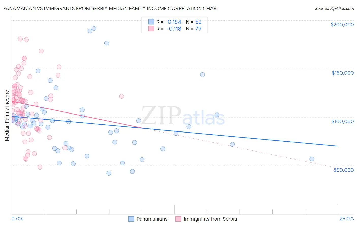 Panamanian vs Immigrants from Serbia Median Family Income