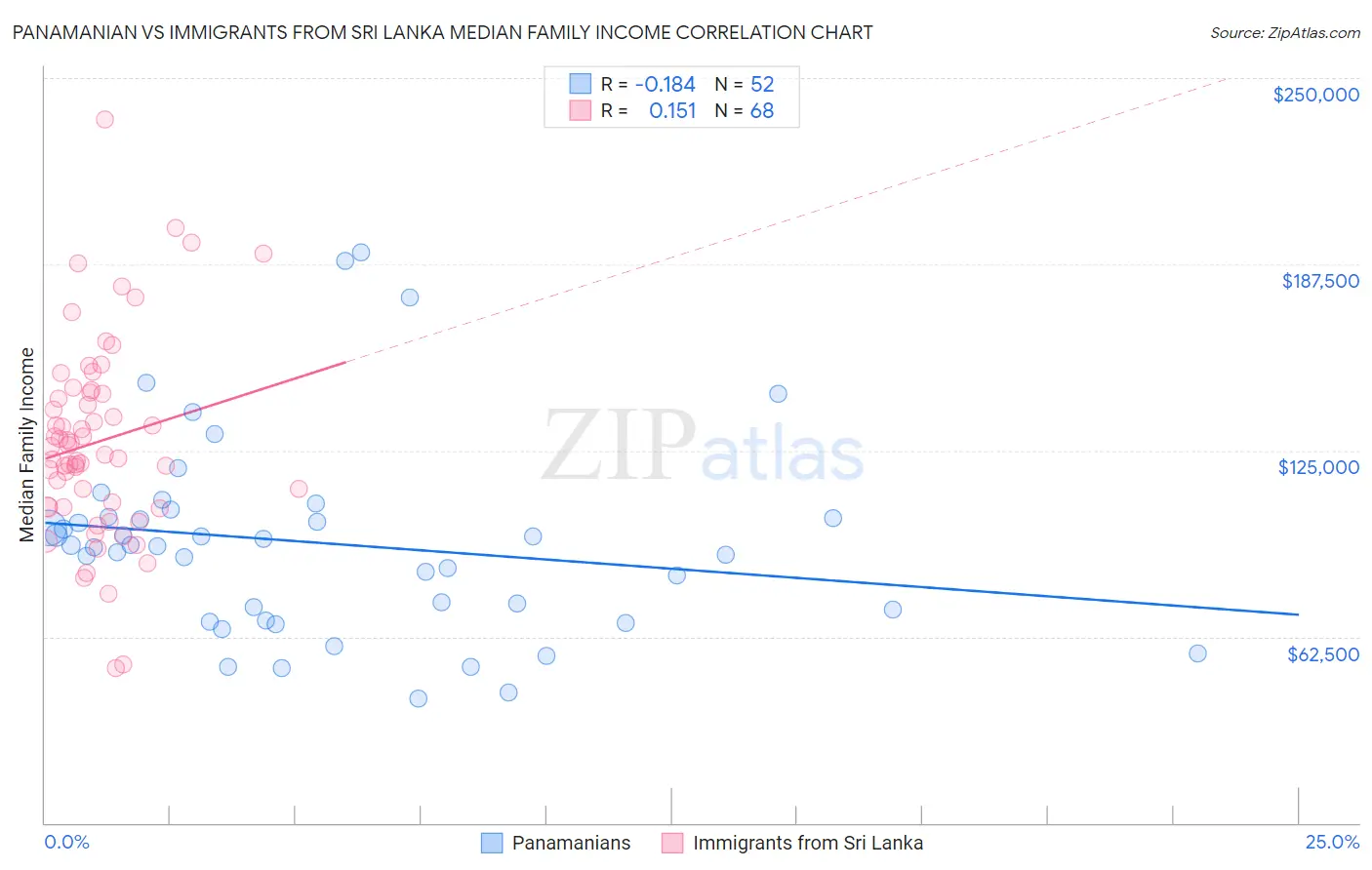 Panamanian vs Immigrants from Sri Lanka Median Family Income