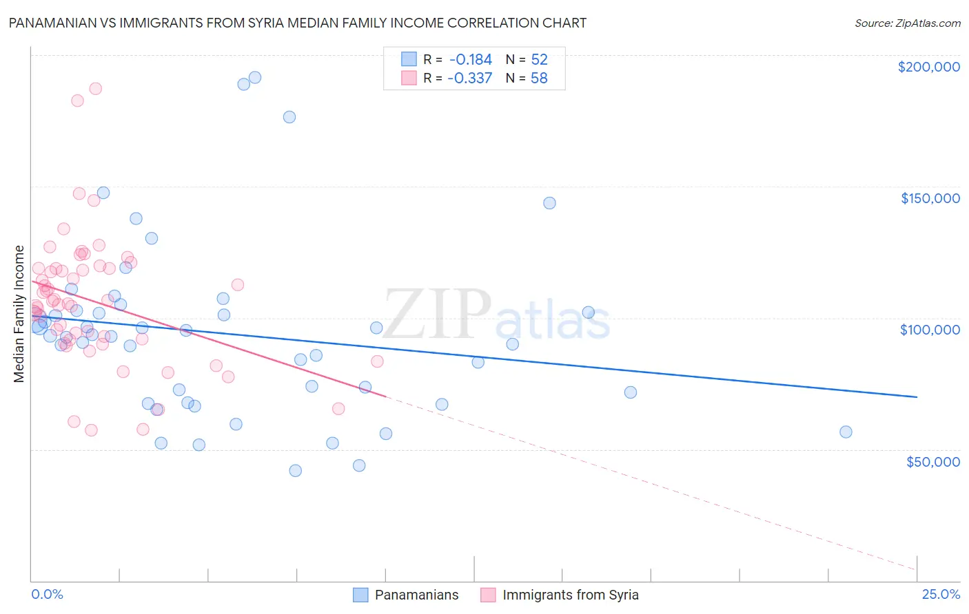 Panamanian vs Immigrants from Syria Median Family Income