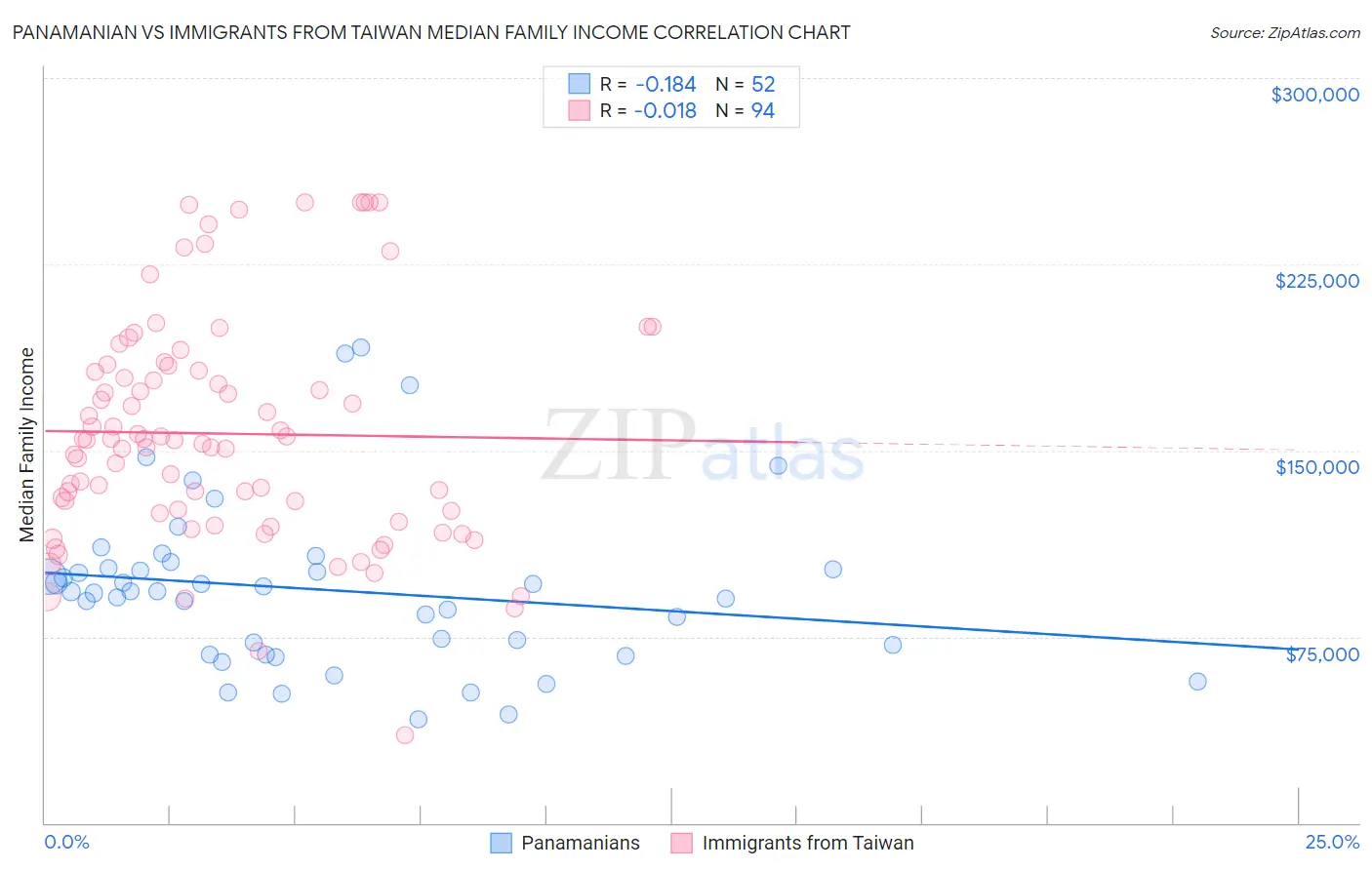 Panamanian vs Immigrants from Taiwan Median Family Income