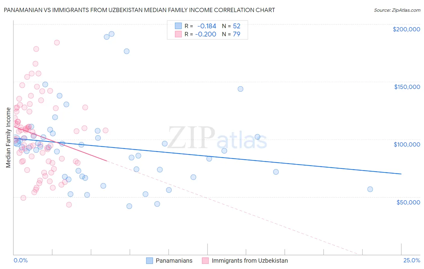 Panamanian vs Immigrants from Uzbekistan Median Family Income