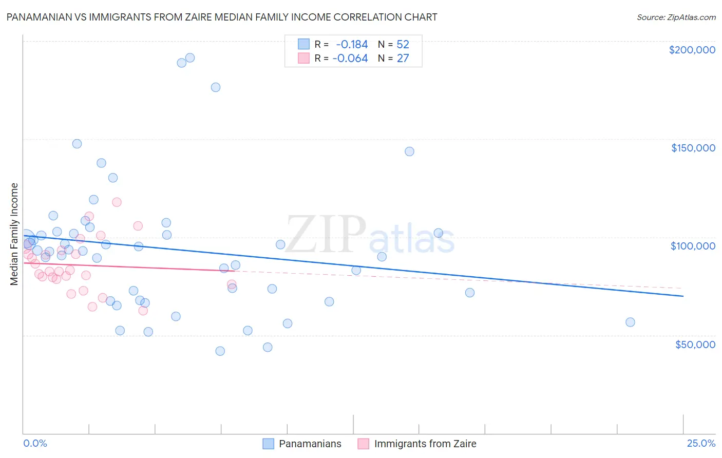 Panamanian vs Immigrants from Zaire Median Family Income