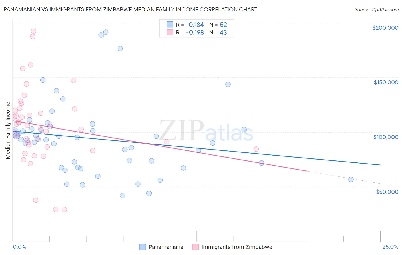 Panamanian vs Immigrants from Zimbabwe Median Family Income