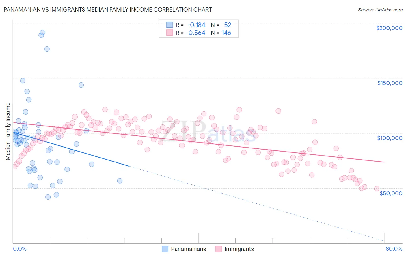 Panamanian vs Immigrants Median Family Income