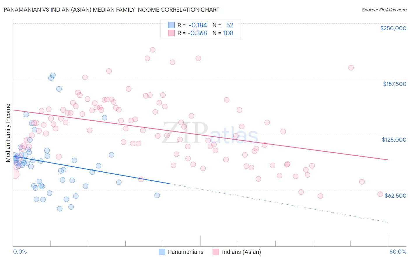 Panamanian vs Indian (Asian) Median Family Income