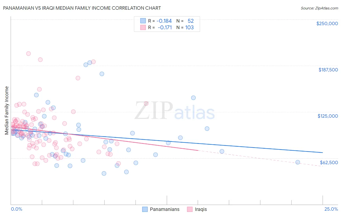 Panamanian vs Iraqi Median Family Income