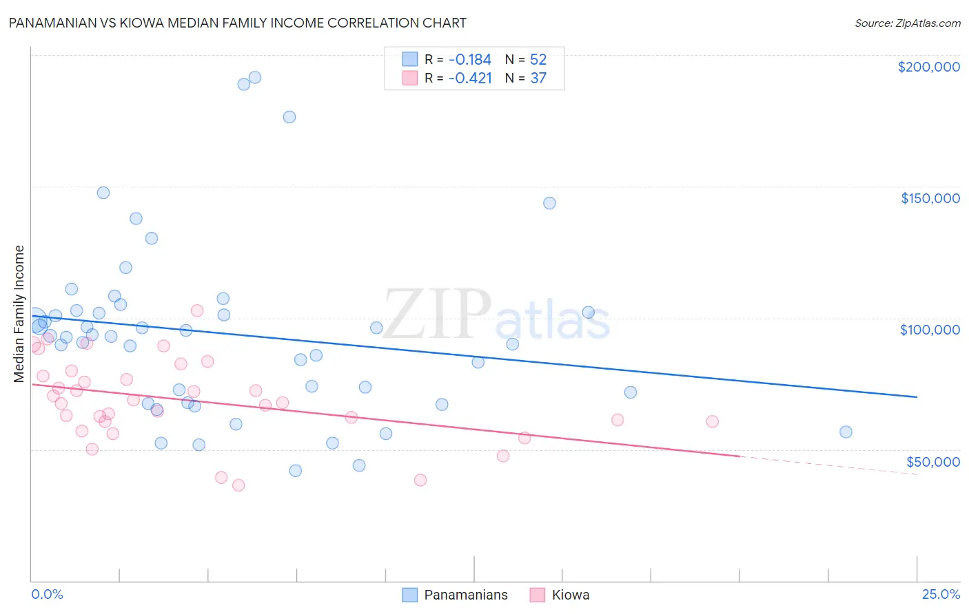 Panamanian vs Kiowa Median Family Income