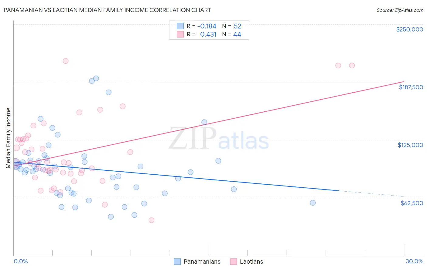 Panamanian vs Laotian Median Family Income