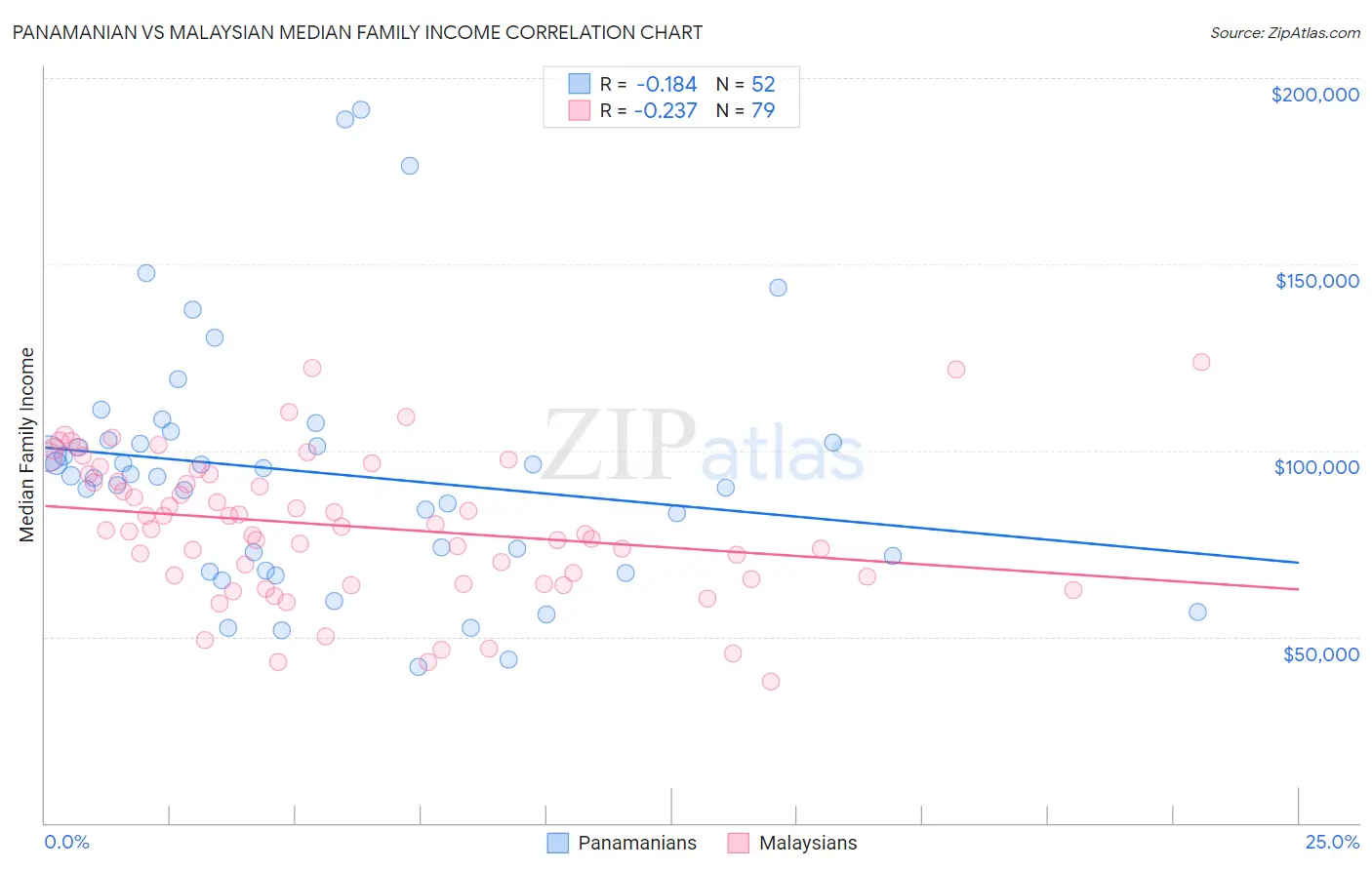 Panamanian vs Malaysian Median Family Income