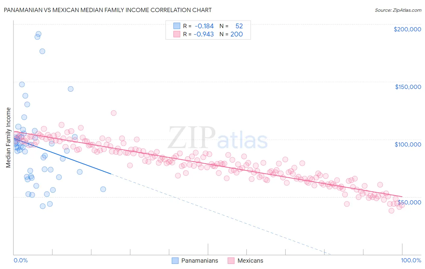 Panamanian vs Mexican Median Family Income