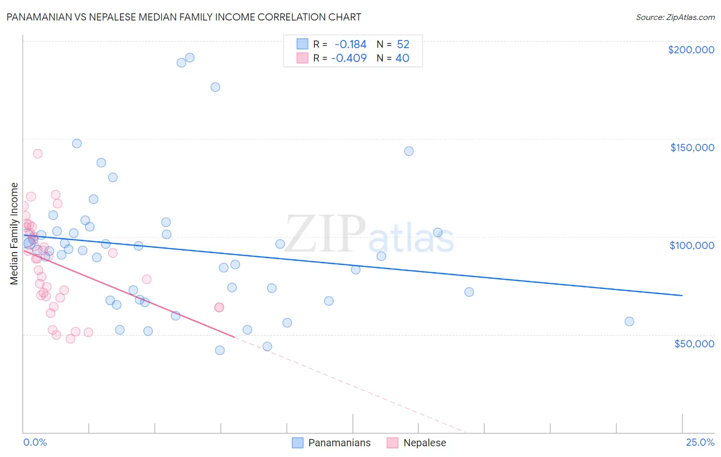 Panamanian vs Nepalese Median Family Income