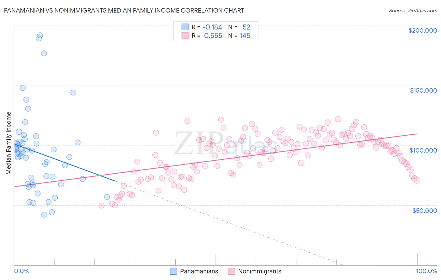 Panamanian vs Nonimmigrants Median Family Income