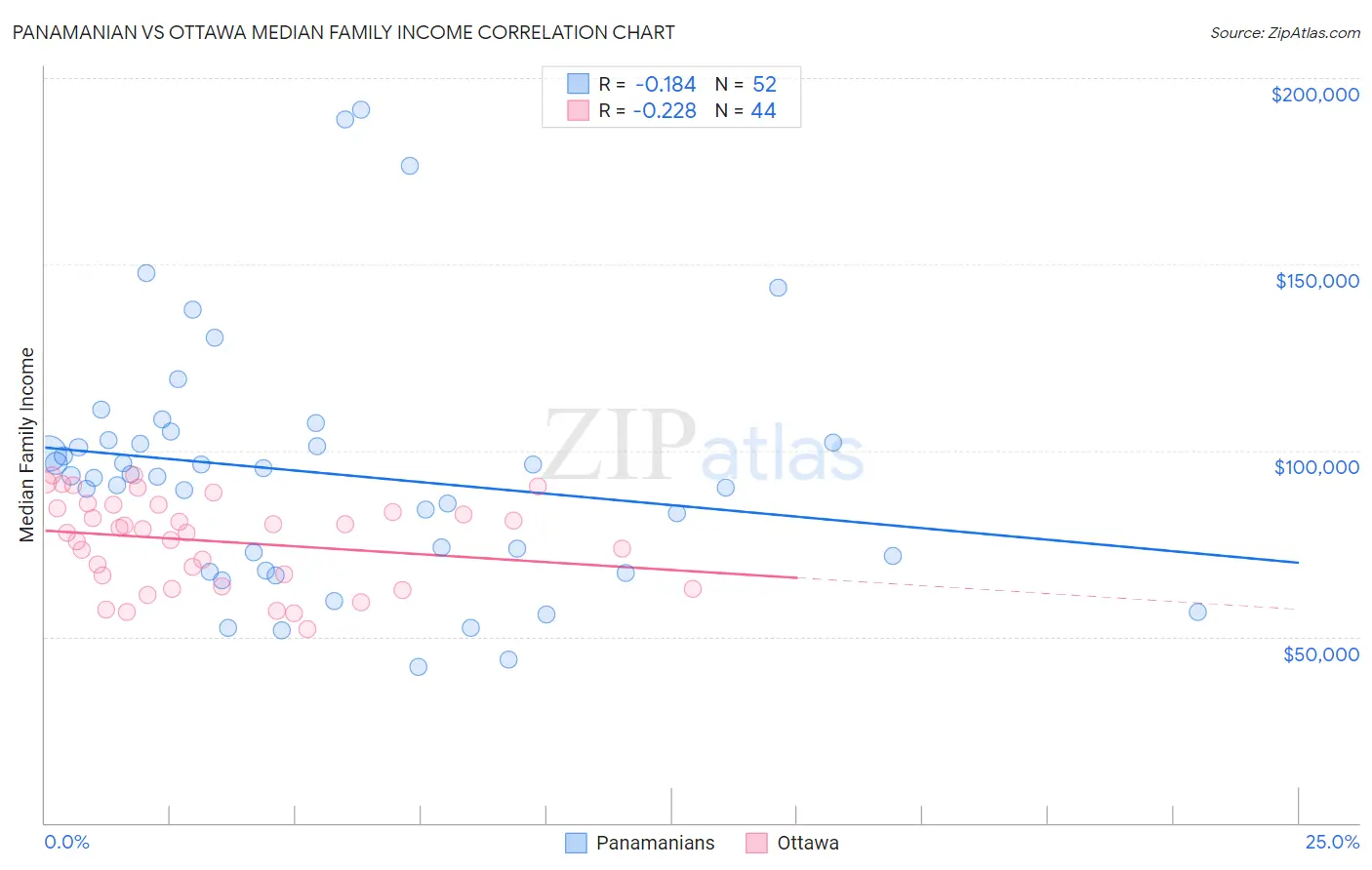 Panamanian vs Ottawa Median Family Income