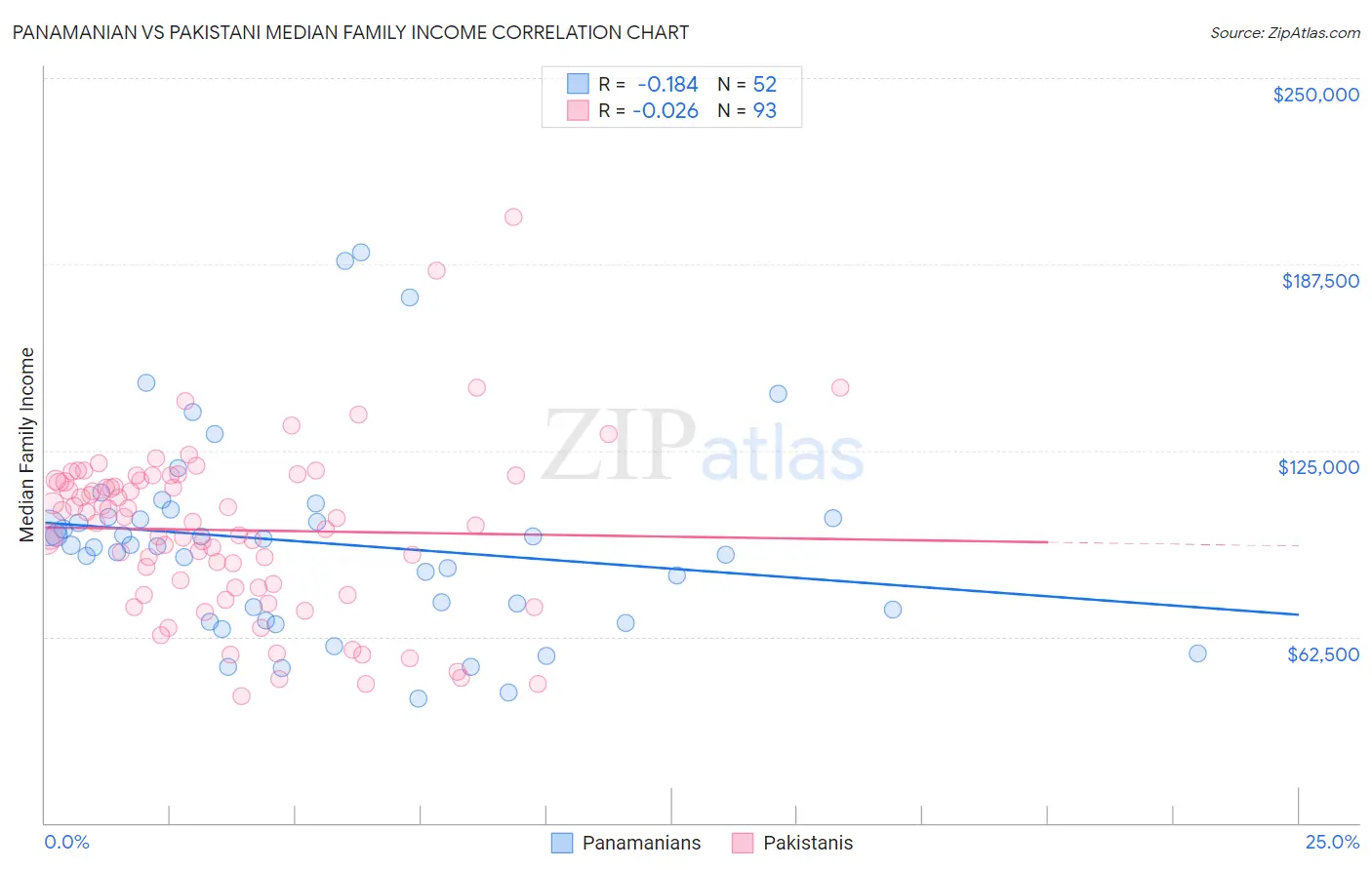 Panamanian vs Pakistani Median Family Income