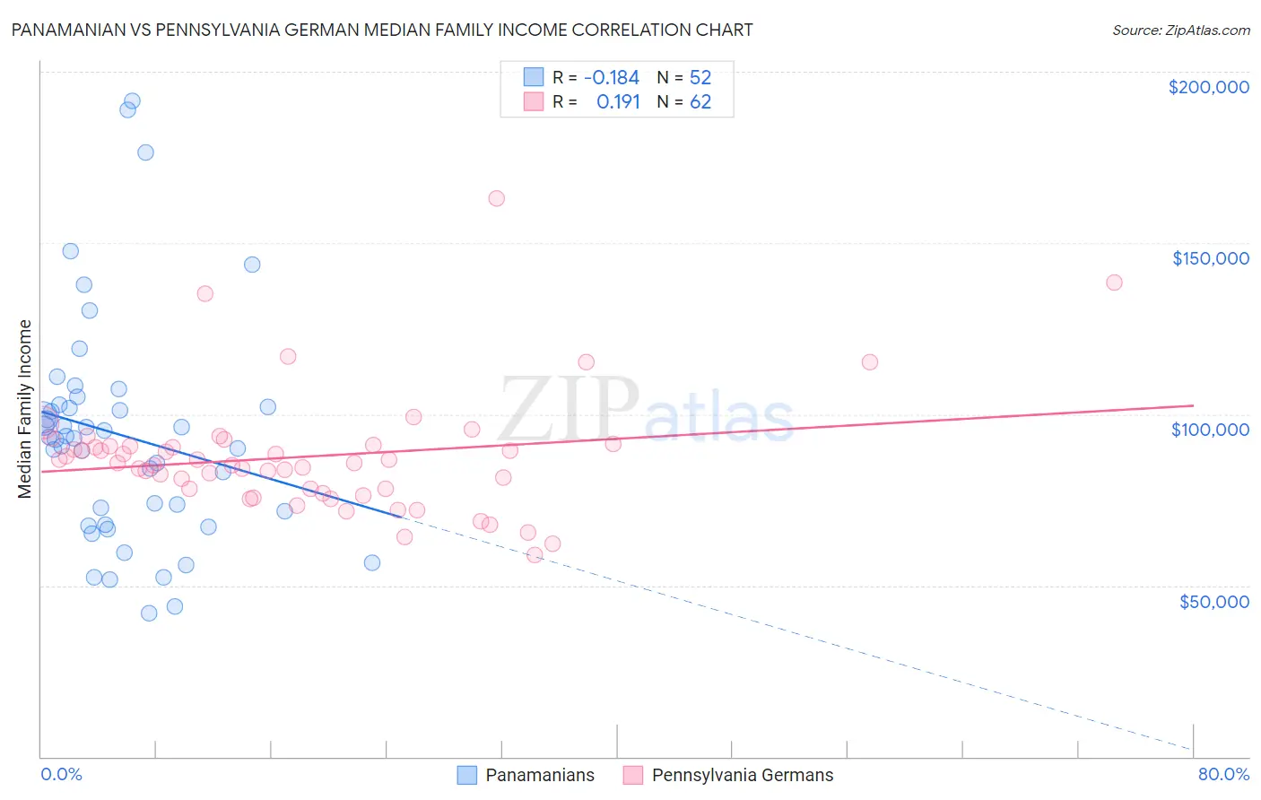 Panamanian vs Pennsylvania German Median Family Income