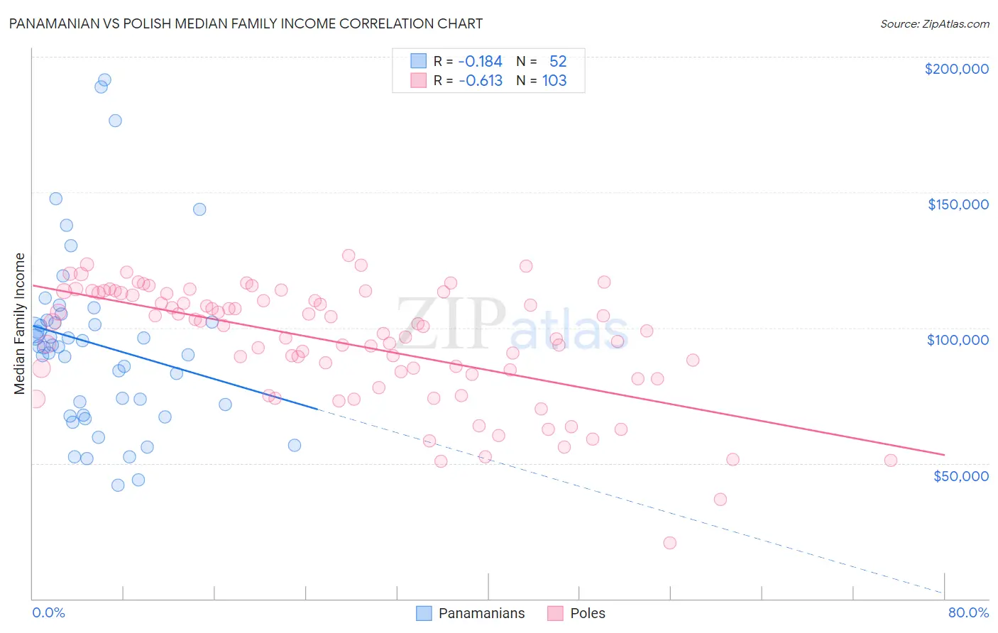 Panamanian vs Polish Median Family Income