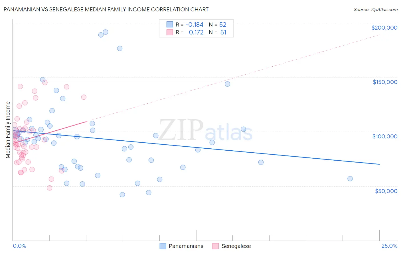 Panamanian vs Senegalese Median Family Income