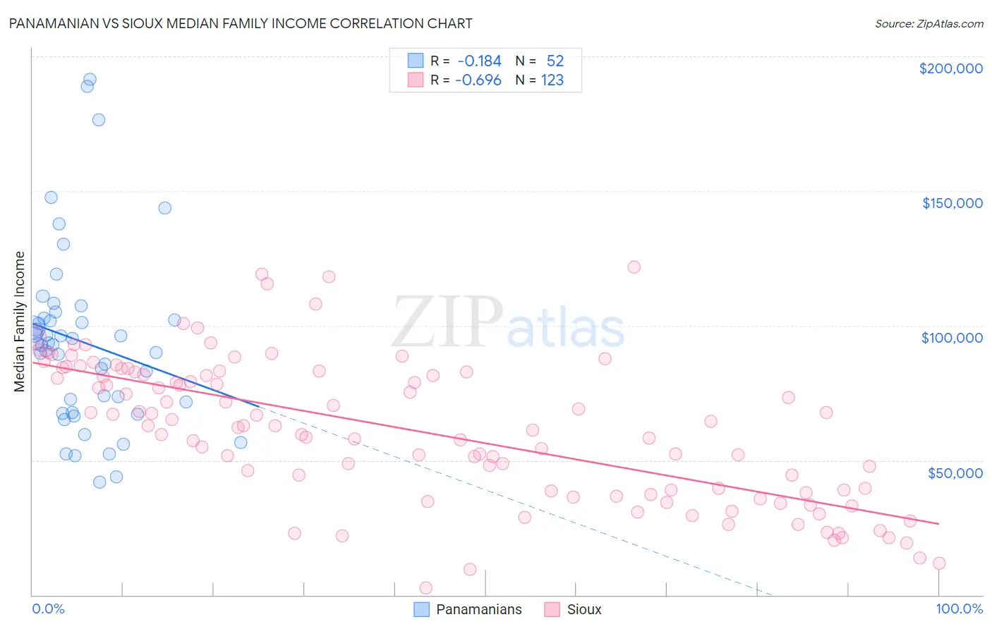 Panamanian vs Sioux Median Family Income