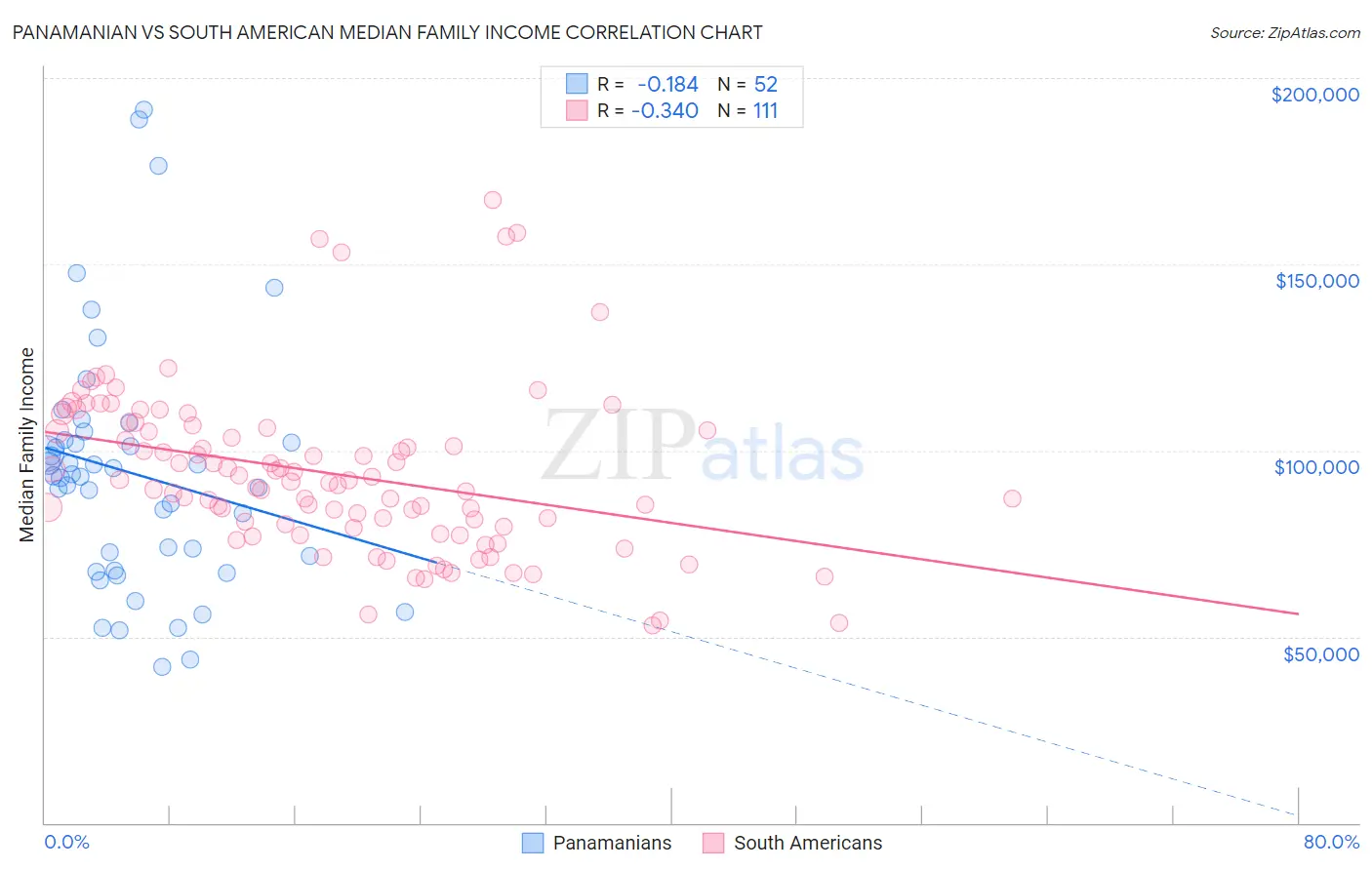 Panamanian vs South American Median Family Income