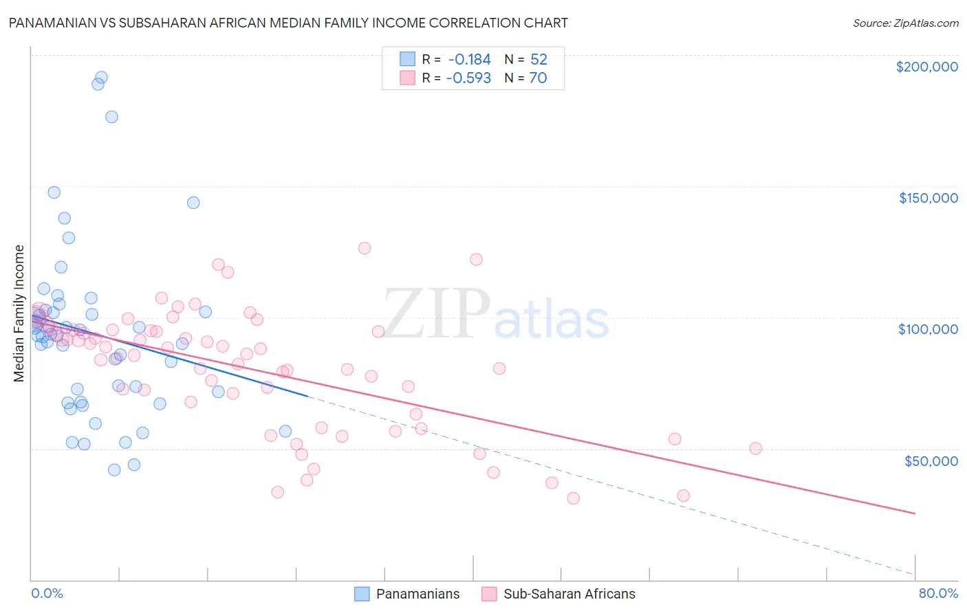 Panamanian vs Subsaharan African Median Family Income