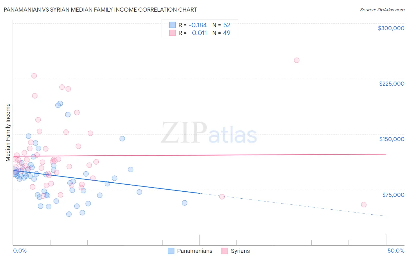 Panamanian vs Syrian Median Family Income