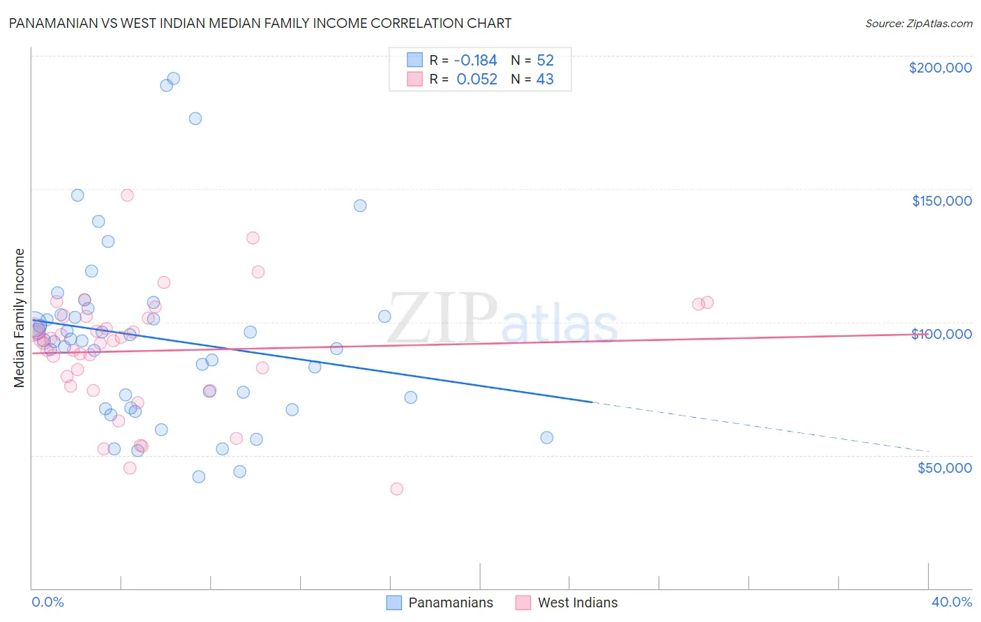 Panamanian vs West Indian Median Family Income