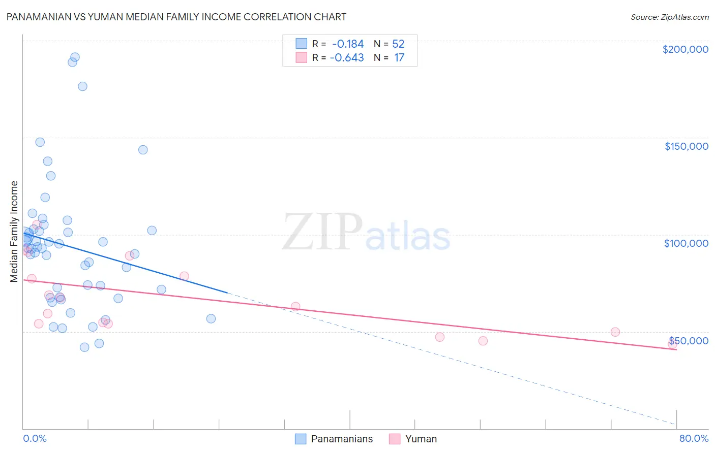 Panamanian vs Yuman Median Family Income