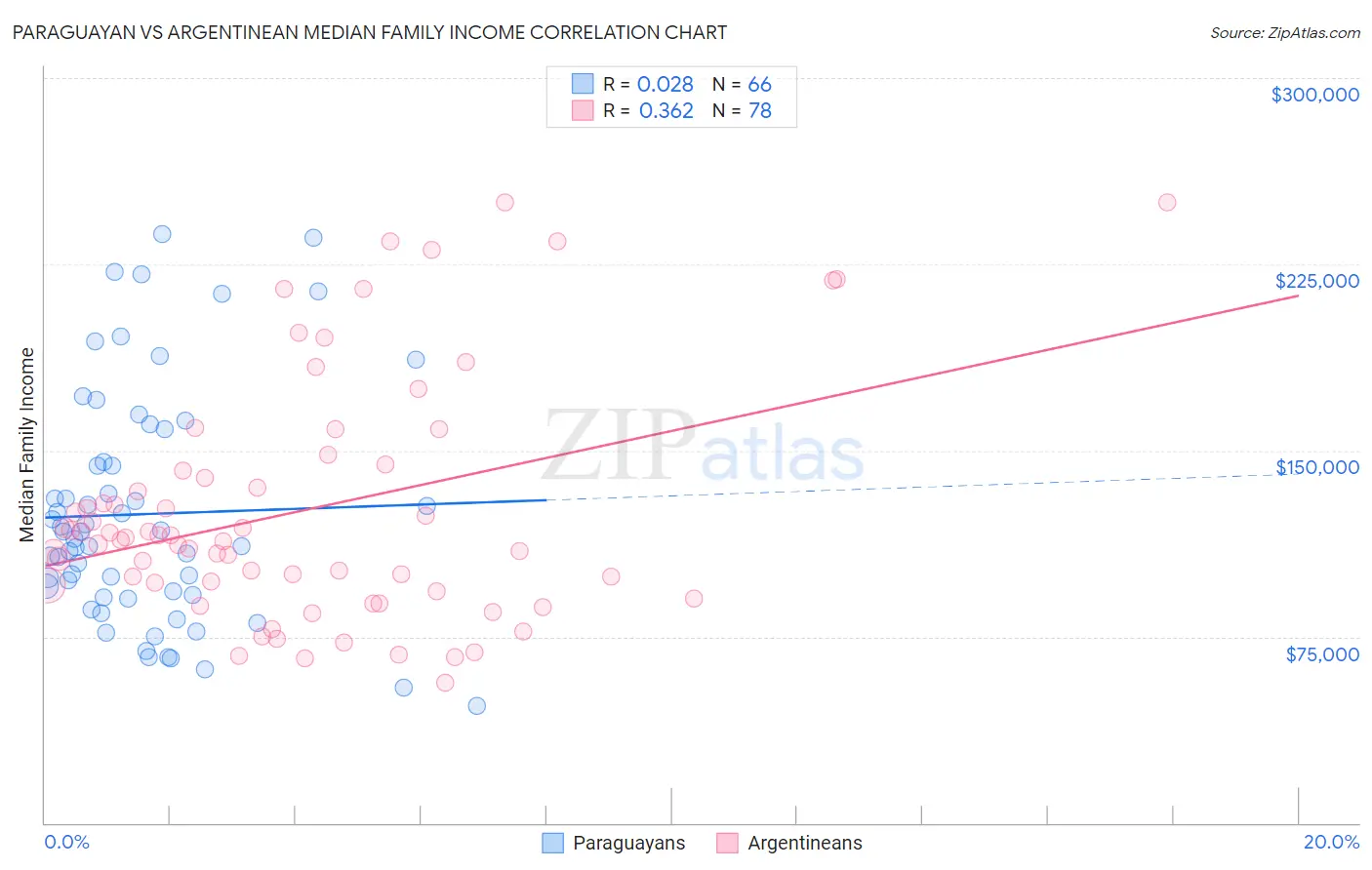 Paraguayan vs Argentinean Median Family Income