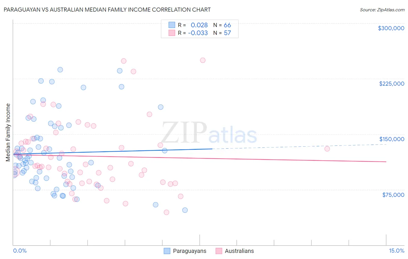 Paraguayan vs Australian Median Family Income