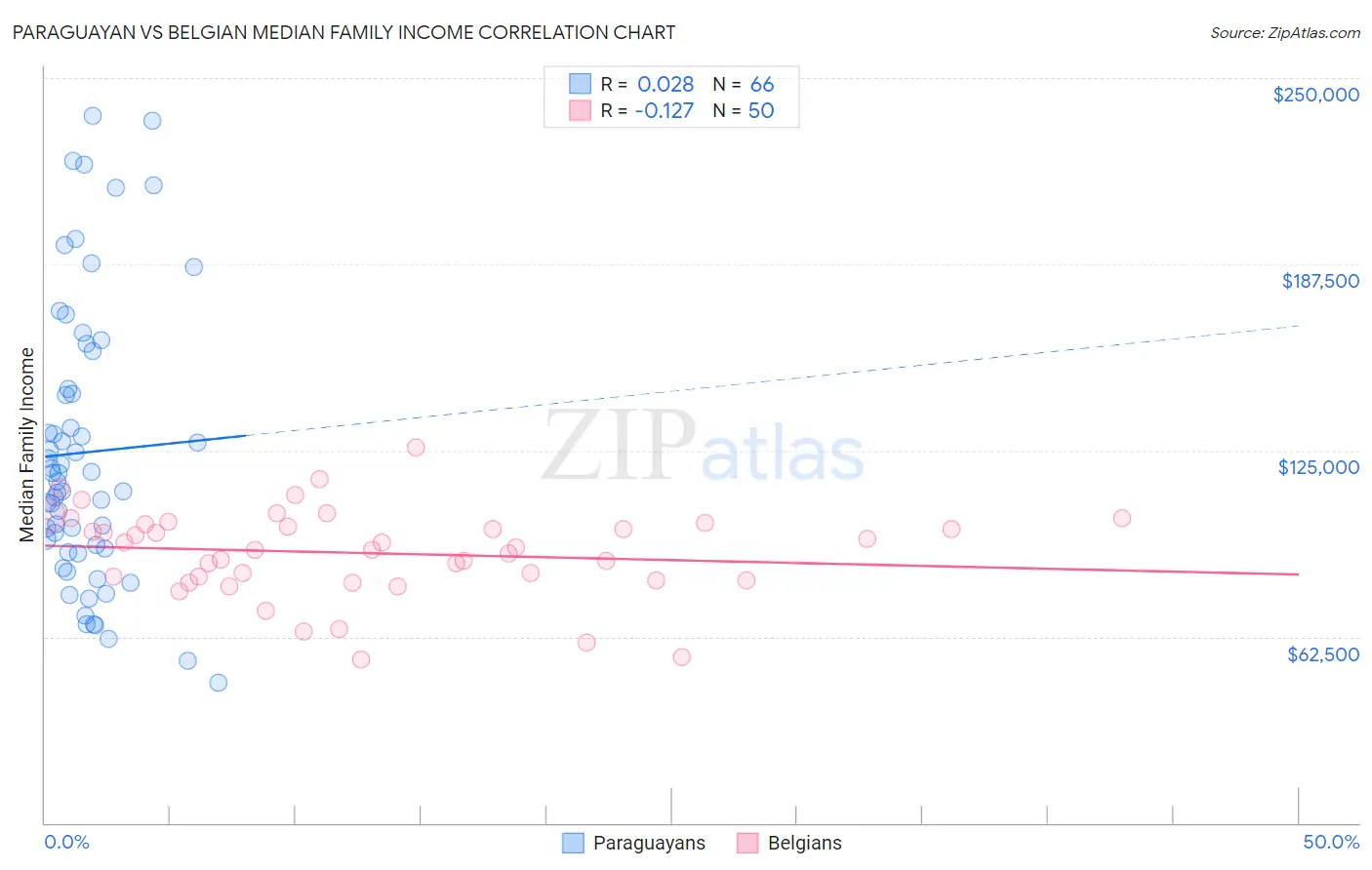 Paraguayan vs Belgian Median Family Income