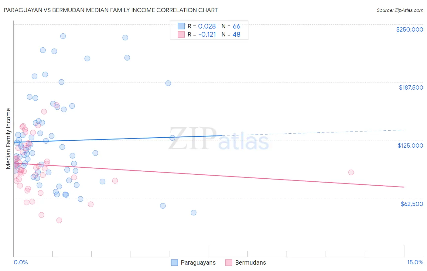 Paraguayan vs Bermudan Median Family Income