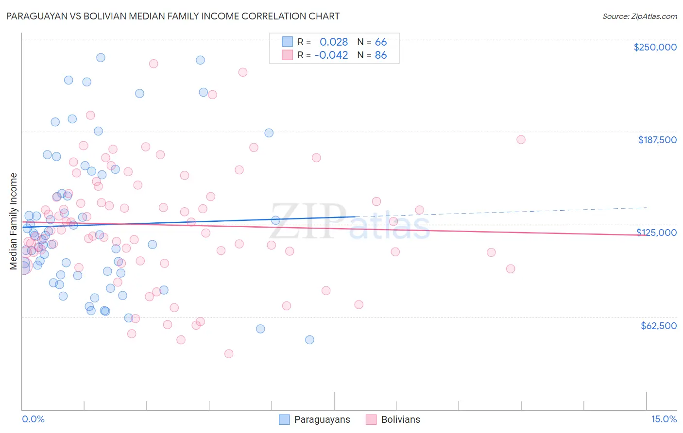 Paraguayan vs Bolivian Median Family Income