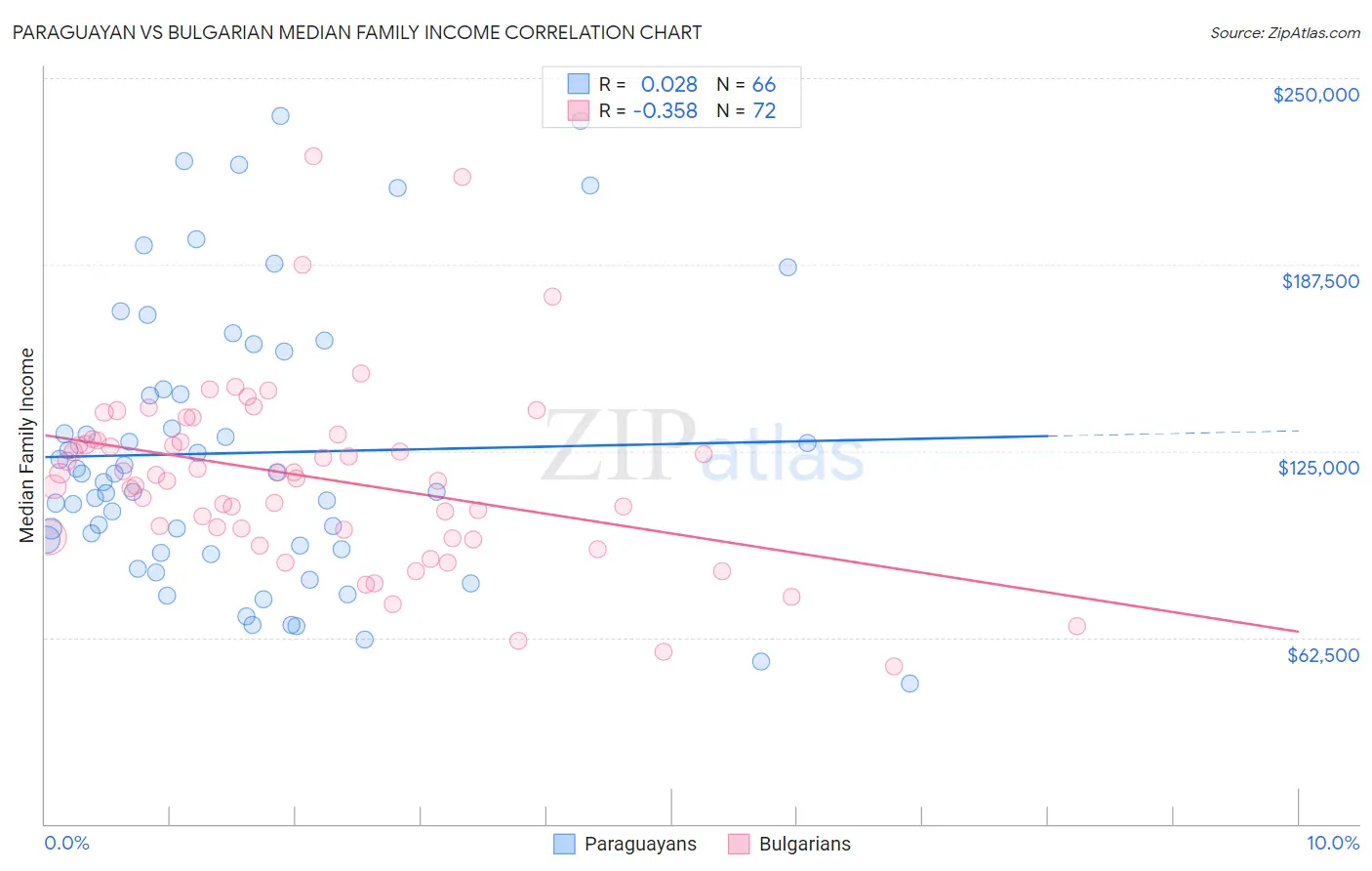 Paraguayan vs Bulgarian Median Family Income