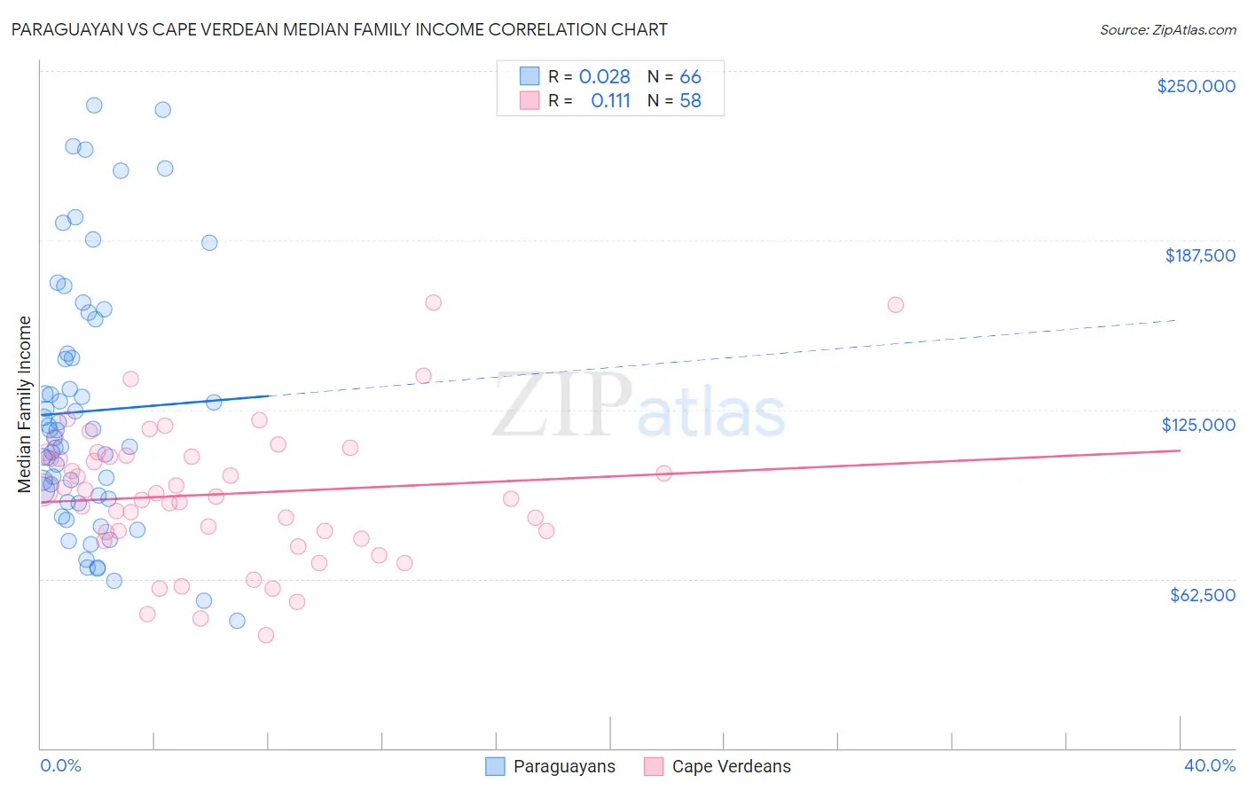 Paraguayan vs Cape Verdean Median Family Income