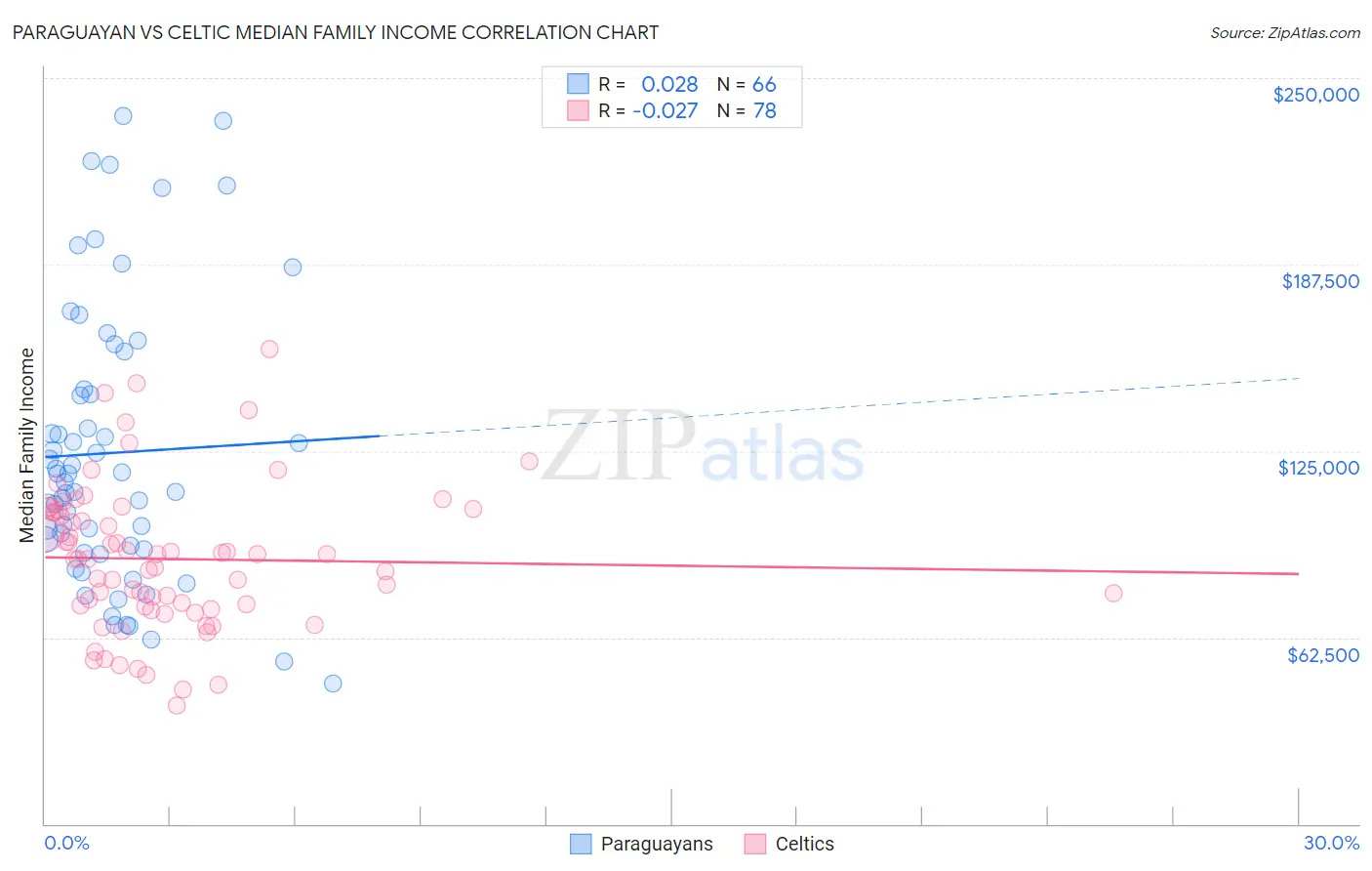 Paraguayan vs Celtic Median Family Income