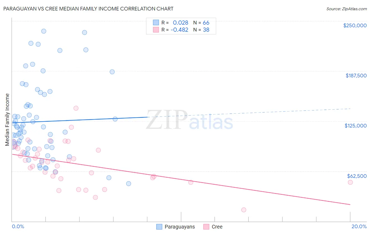 Paraguayan vs Cree Median Family Income