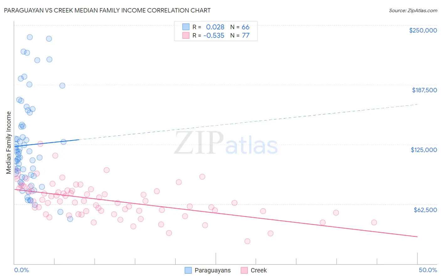 Paraguayan vs Creek Median Family Income