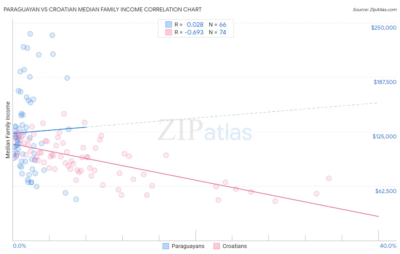 Paraguayan vs Croatian Median Family Income