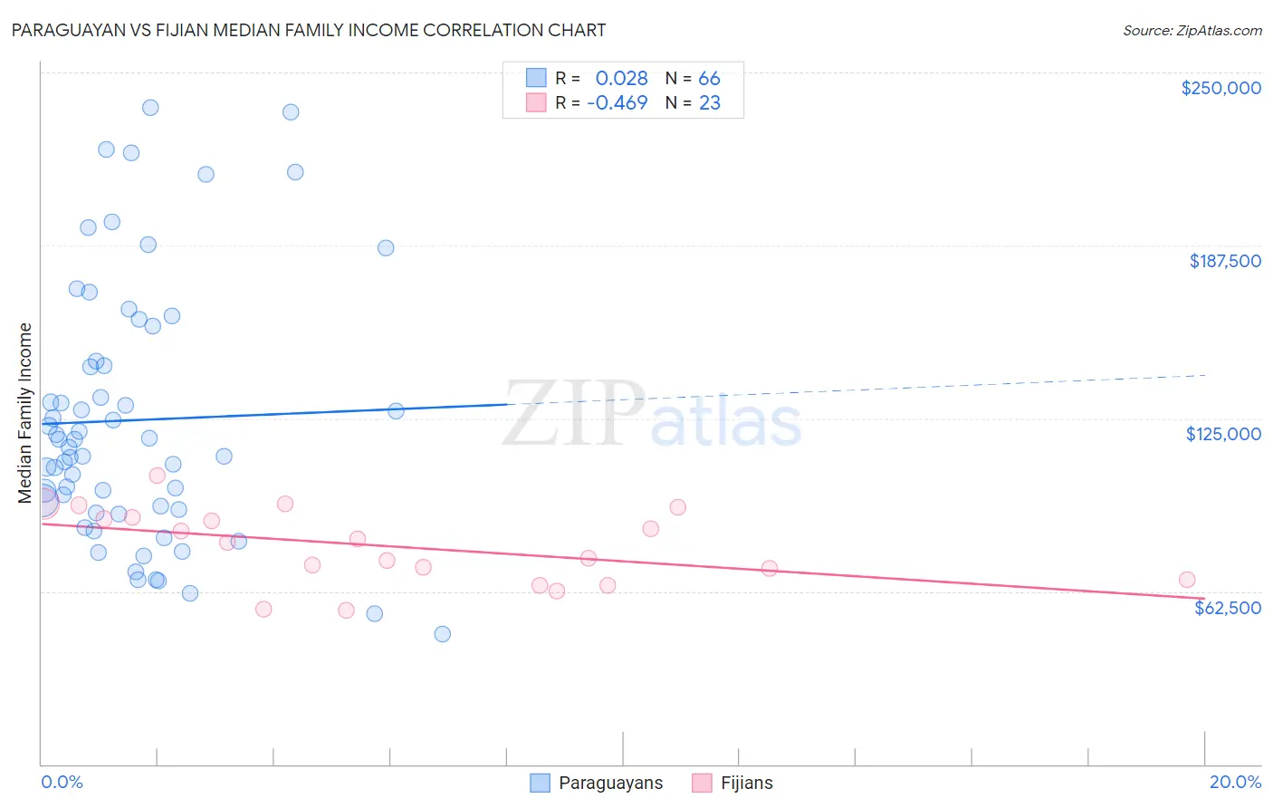 Paraguayan vs Fijian Median Family Income