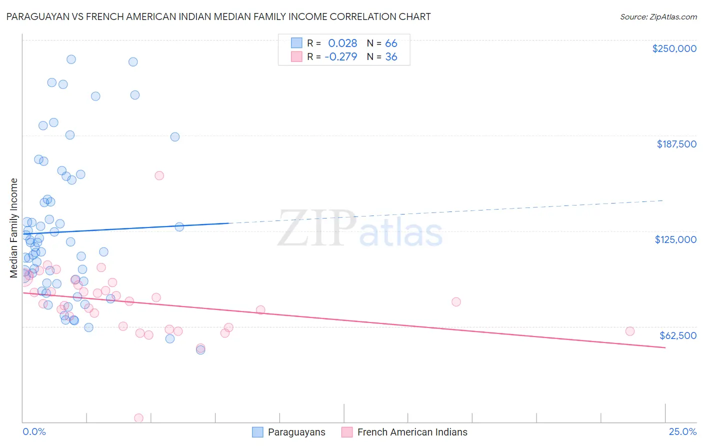 Paraguayan vs French American Indian Median Family Income