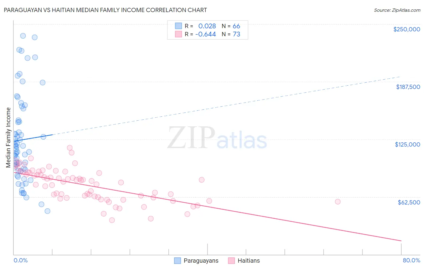 Paraguayan vs Haitian Median Family Income