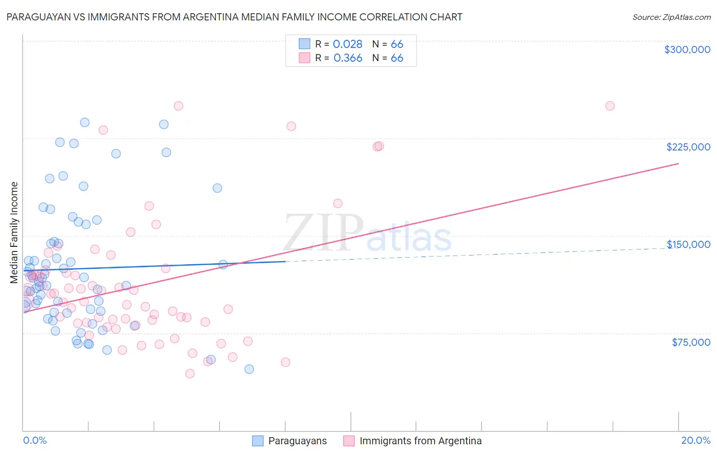 Paraguayan vs Immigrants from Argentina Median Family Income