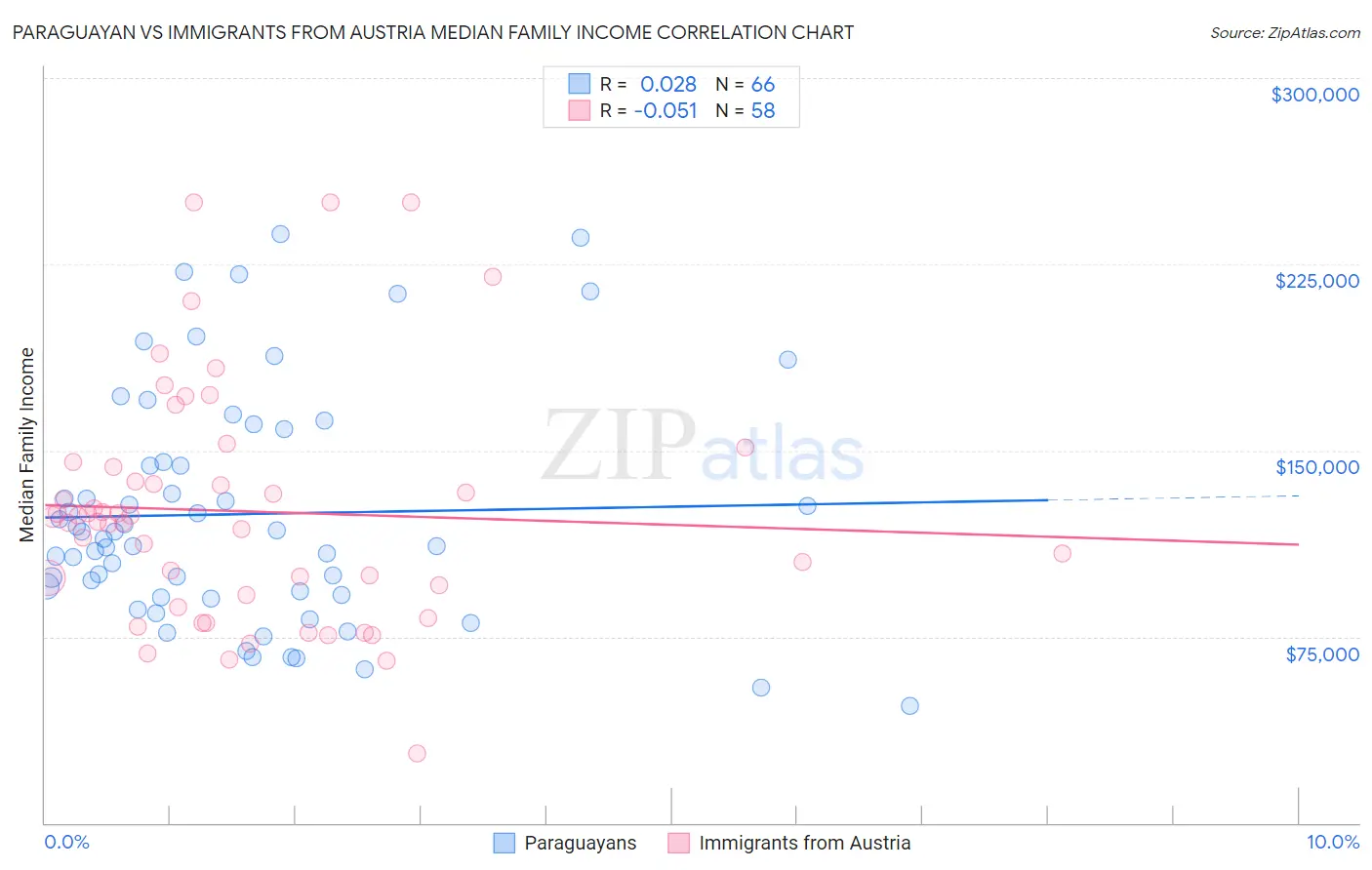 Paraguayan vs Immigrants from Austria Median Family Income