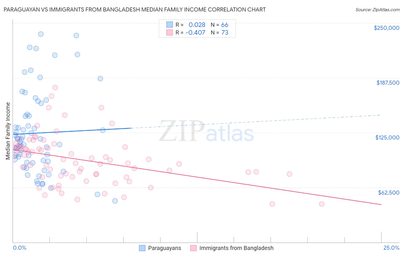 Paraguayan vs Immigrants from Bangladesh Median Family Income