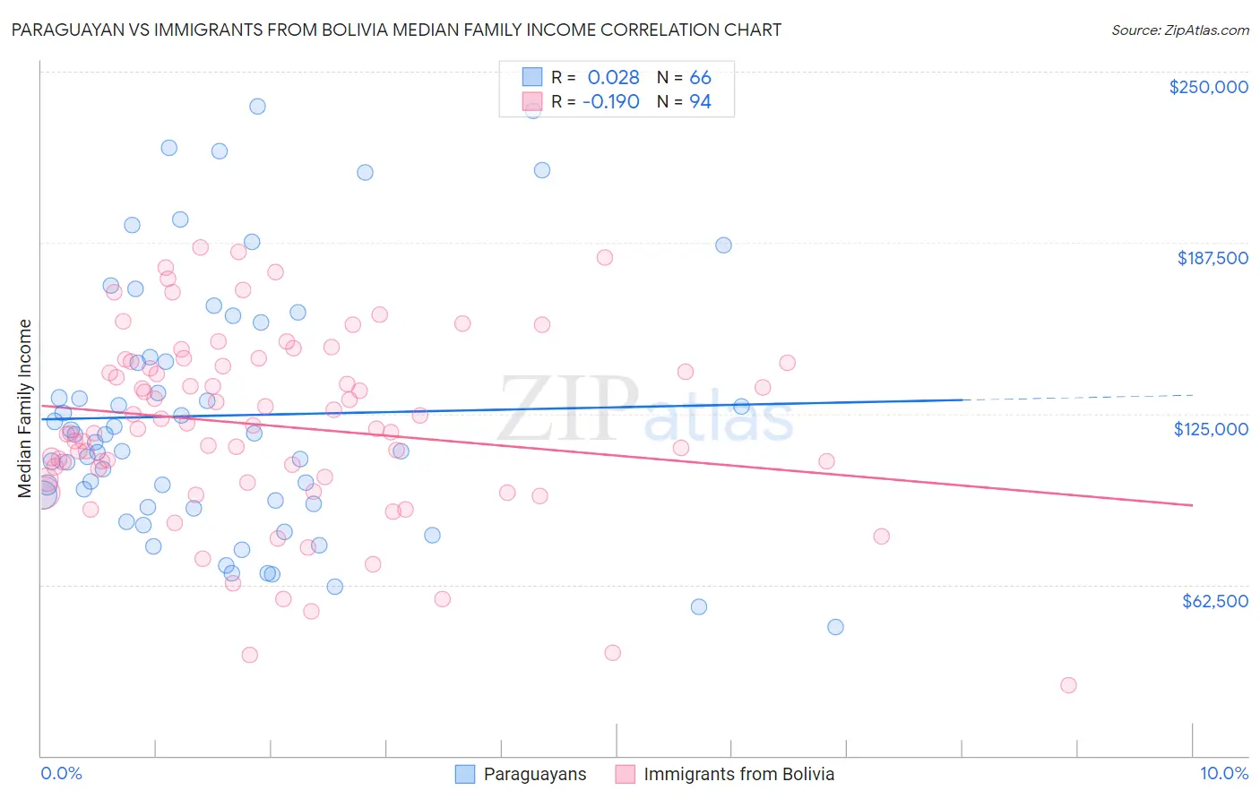 Paraguayan vs Immigrants from Bolivia Median Family Income