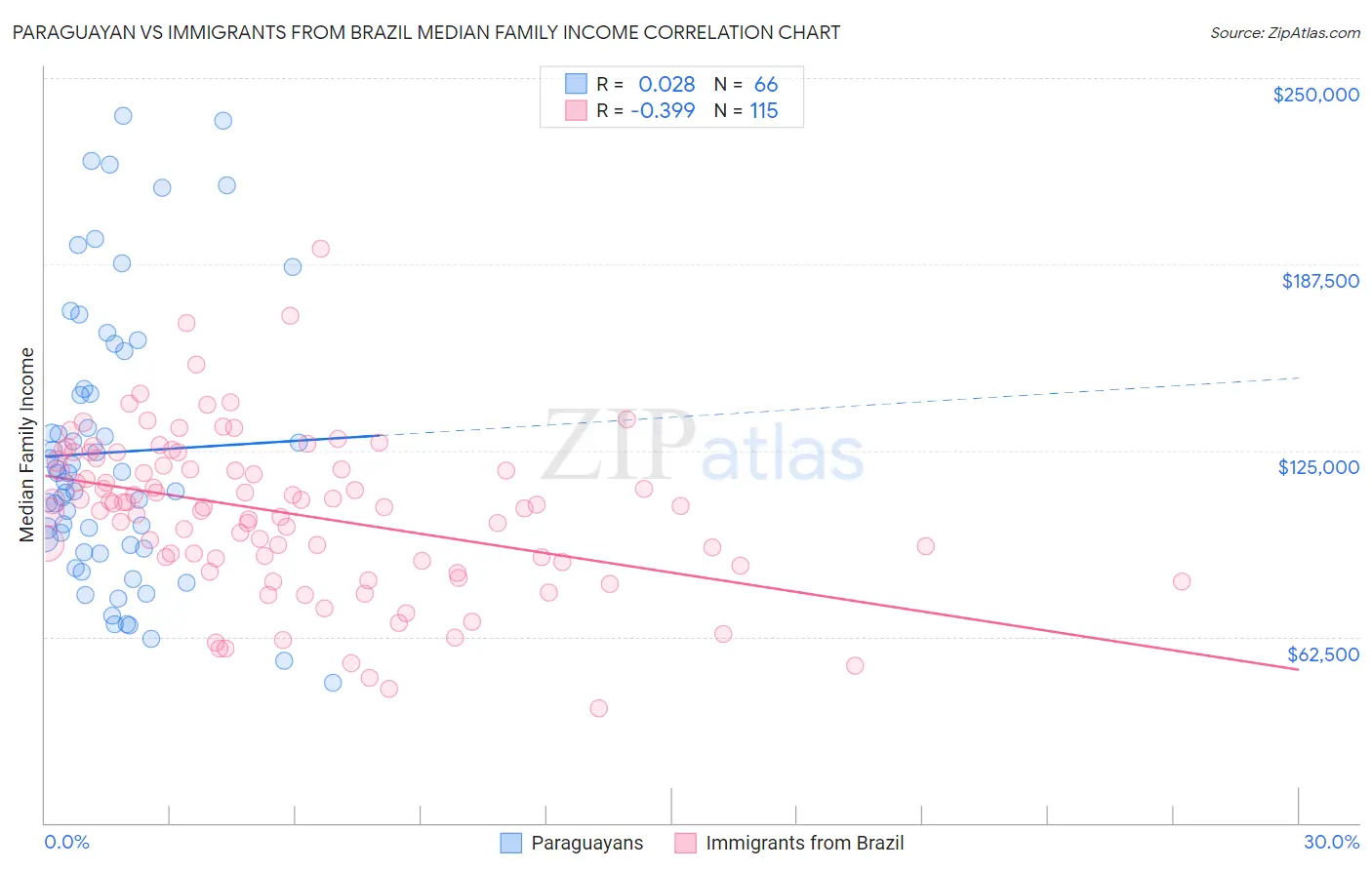 Paraguayan vs Immigrants from Brazil Median Family Income