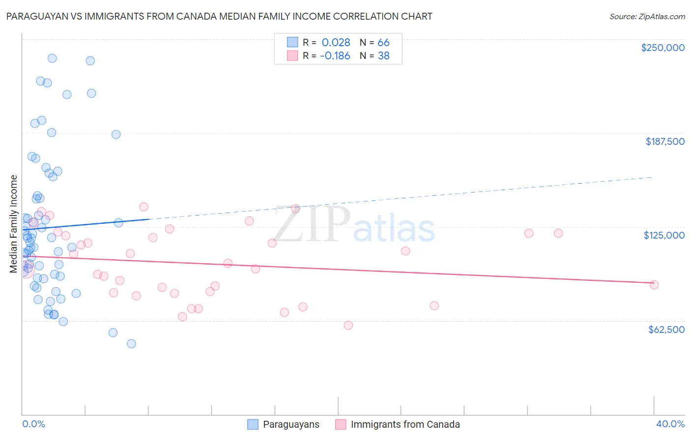 Paraguayan vs Immigrants from Canada Median Family Income