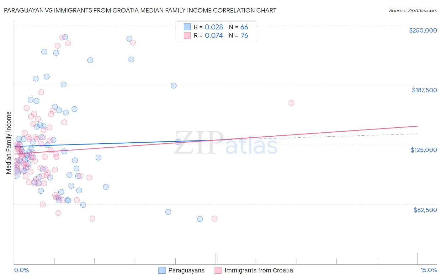 Paraguayan vs Immigrants from Croatia Median Family Income